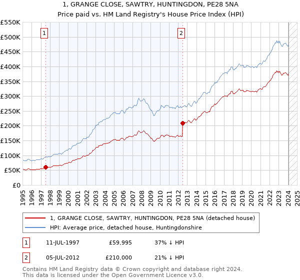1, GRANGE CLOSE, SAWTRY, HUNTINGDON, PE28 5NA: Price paid vs HM Land Registry's House Price Index