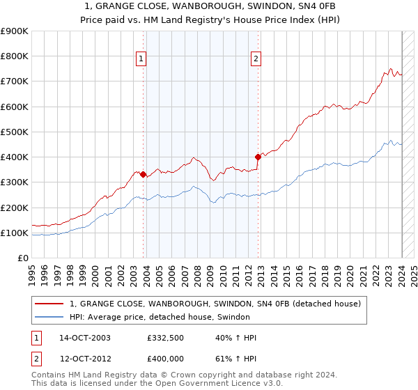 1, GRANGE CLOSE, WANBOROUGH, SWINDON, SN4 0FB: Price paid vs HM Land Registry's House Price Index