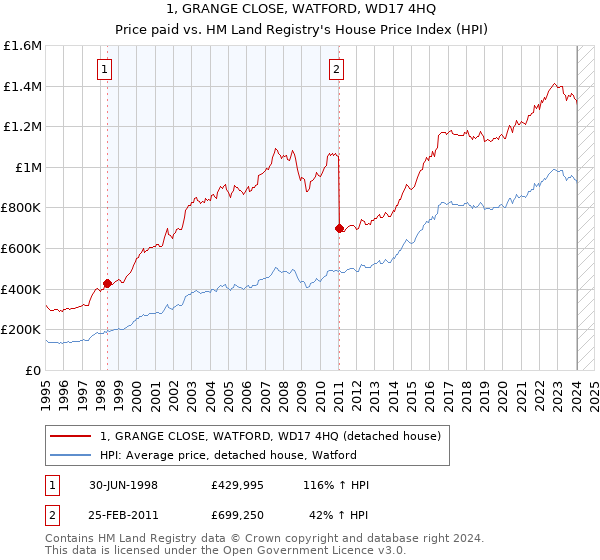 1, GRANGE CLOSE, WATFORD, WD17 4HQ: Price paid vs HM Land Registry's House Price Index