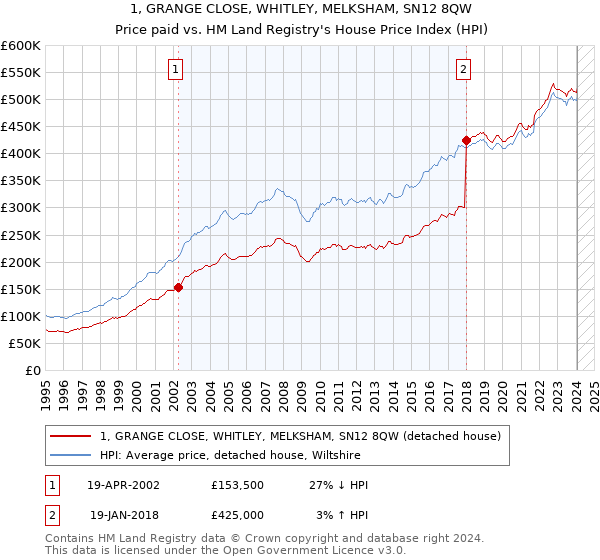 1, GRANGE CLOSE, WHITLEY, MELKSHAM, SN12 8QW: Price paid vs HM Land Registry's House Price Index