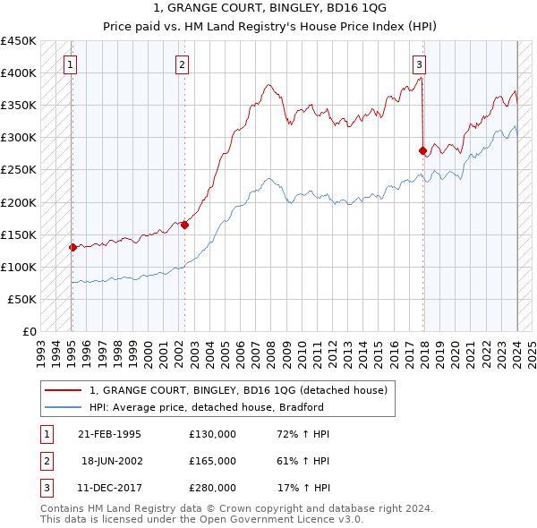 1, GRANGE COURT, BINGLEY, BD16 1QG: Price paid vs HM Land Registry's House Price Index