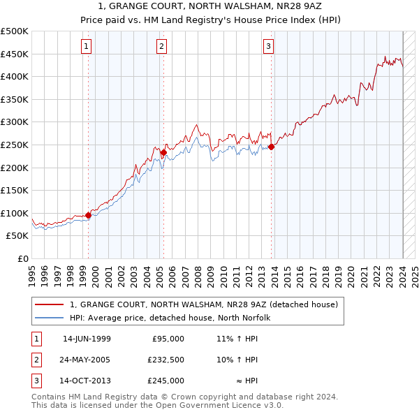 1, GRANGE COURT, NORTH WALSHAM, NR28 9AZ: Price paid vs HM Land Registry's House Price Index