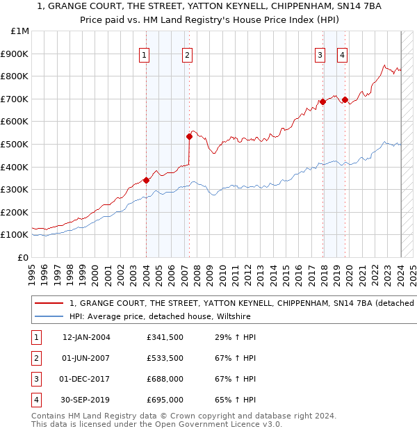 1, GRANGE COURT, THE STREET, YATTON KEYNELL, CHIPPENHAM, SN14 7BA: Price paid vs HM Land Registry's House Price Index