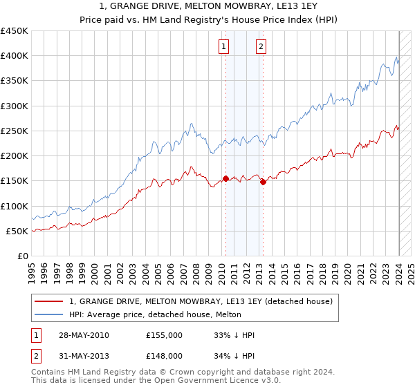 1, GRANGE DRIVE, MELTON MOWBRAY, LE13 1EY: Price paid vs HM Land Registry's House Price Index