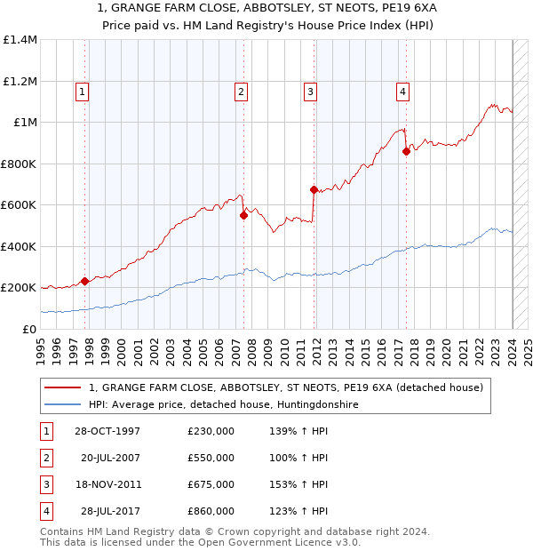 1, GRANGE FARM CLOSE, ABBOTSLEY, ST NEOTS, PE19 6XA: Price paid vs HM Land Registry's House Price Index