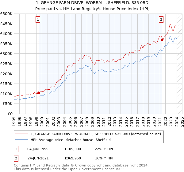 1, GRANGE FARM DRIVE, WORRALL, SHEFFIELD, S35 0BD: Price paid vs HM Land Registry's House Price Index