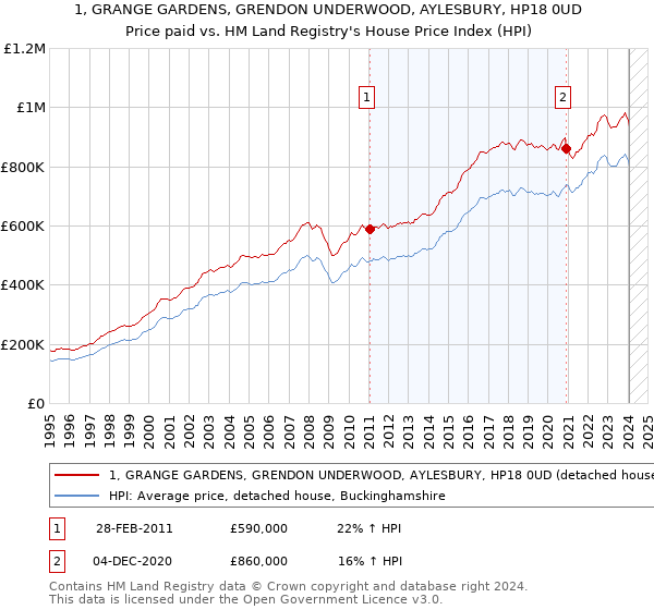 1, GRANGE GARDENS, GRENDON UNDERWOOD, AYLESBURY, HP18 0UD: Price paid vs HM Land Registry's House Price Index