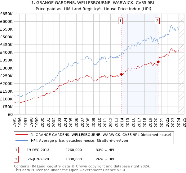 1, GRANGE GARDENS, WELLESBOURNE, WARWICK, CV35 9RL: Price paid vs HM Land Registry's House Price Index
