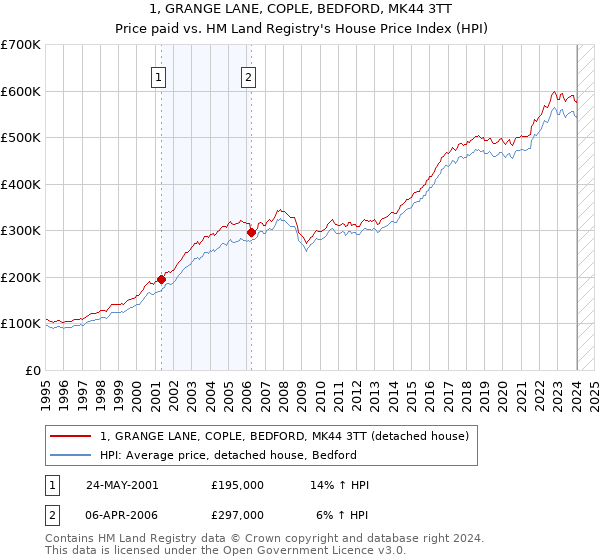 1, GRANGE LANE, COPLE, BEDFORD, MK44 3TT: Price paid vs HM Land Registry's House Price Index