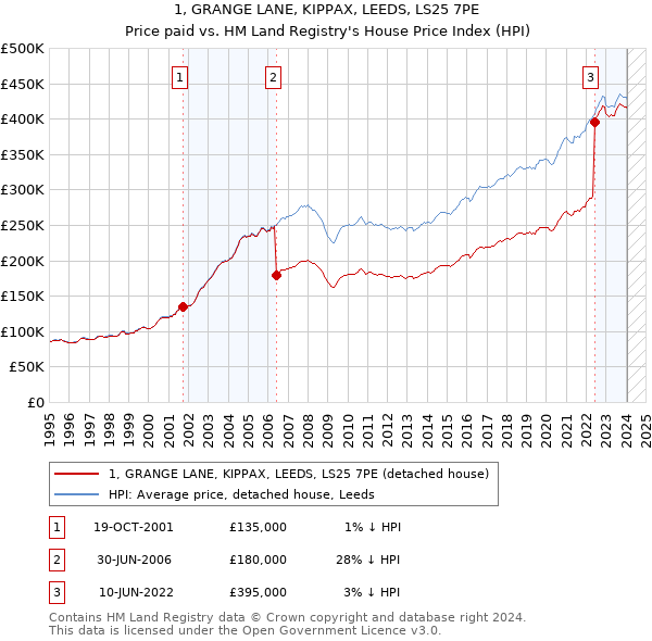 1, GRANGE LANE, KIPPAX, LEEDS, LS25 7PE: Price paid vs HM Land Registry's House Price Index