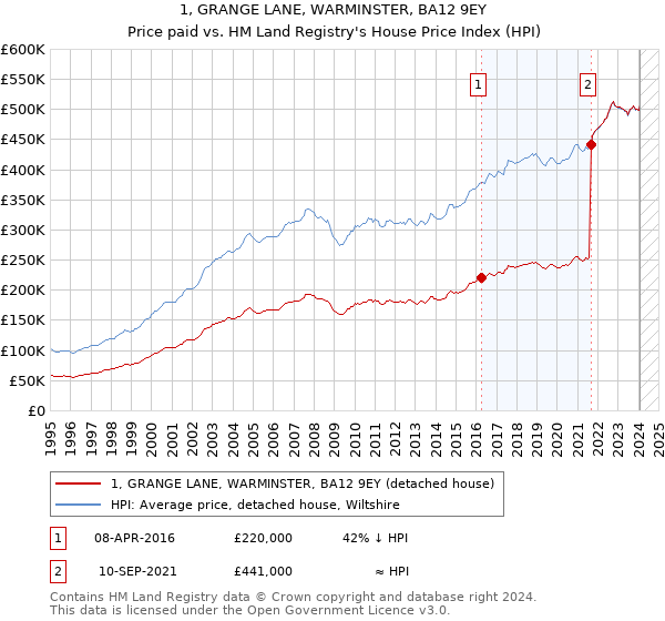 1, GRANGE LANE, WARMINSTER, BA12 9EY: Price paid vs HM Land Registry's House Price Index