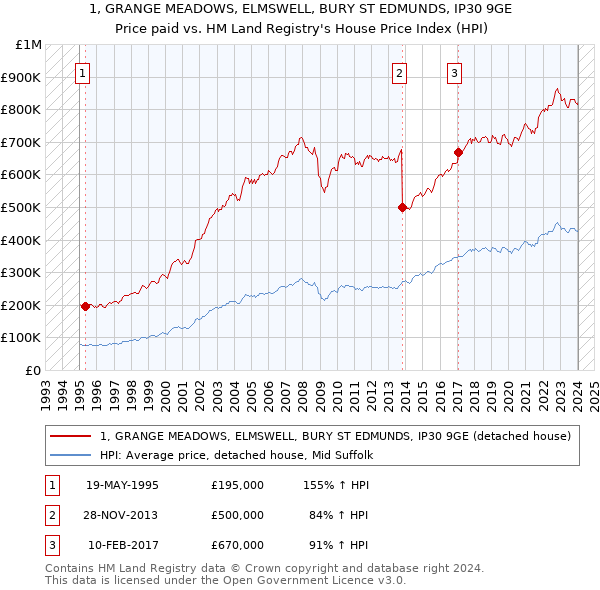1, GRANGE MEADOWS, ELMSWELL, BURY ST EDMUNDS, IP30 9GE: Price paid vs HM Land Registry's House Price Index