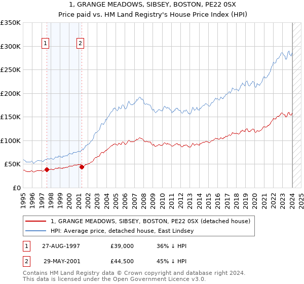 1, GRANGE MEADOWS, SIBSEY, BOSTON, PE22 0SX: Price paid vs HM Land Registry's House Price Index
