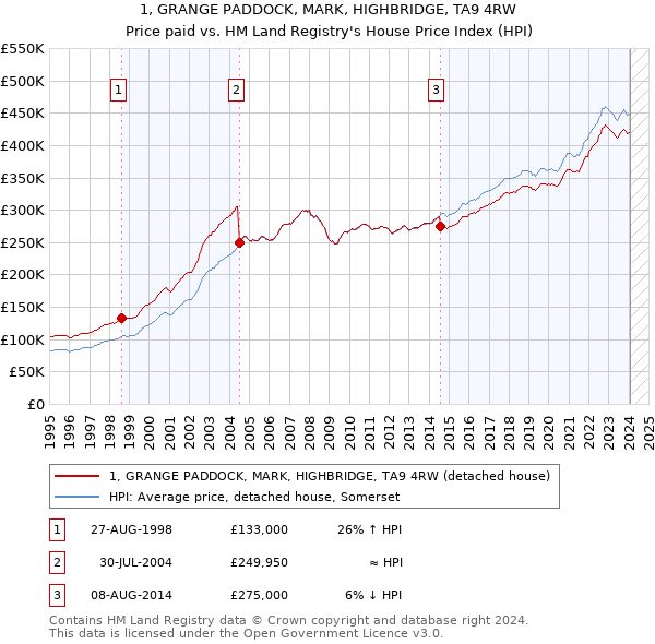 1, GRANGE PADDOCK, MARK, HIGHBRIDGE, TA9 4RW: Price paid vs HM Land Registry's House Price Index