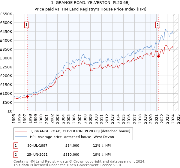1, GRANGE ROAD, YELVERTON, PL20 6BJ: Price paid vs HM Land Registry's House Price Index