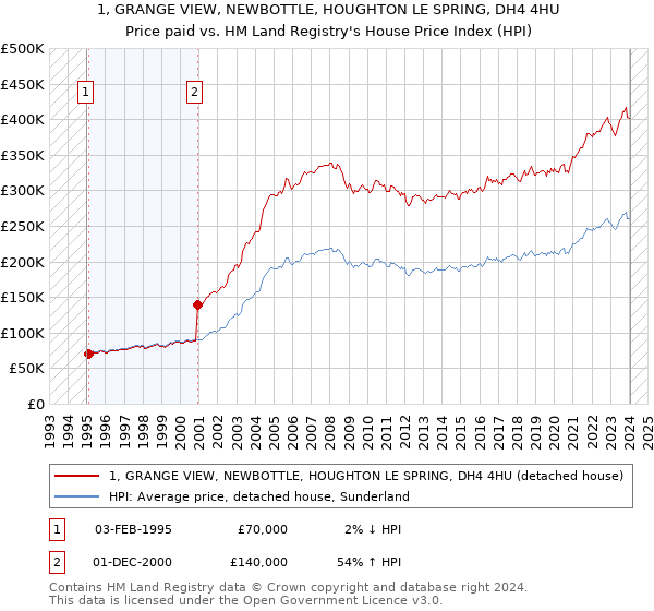 1, GRANGE VIEW, NEWBOTTLE, HOUGHTON LE SPRING, DH4 4HU: Price paid vs HM Land Registry's House Price Index