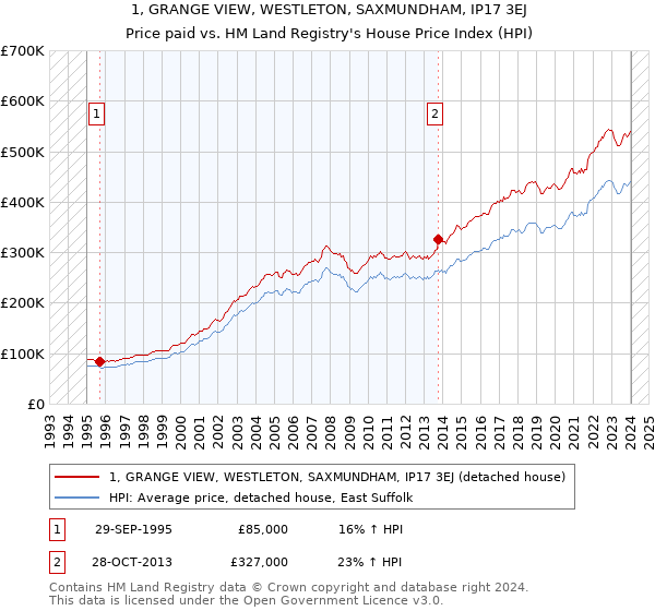 1, GRANGE VIEW, WESTLETON, SAXMUNDHAM, IP17 3EJ: Price paid vs HM Land Registry's House Price Index