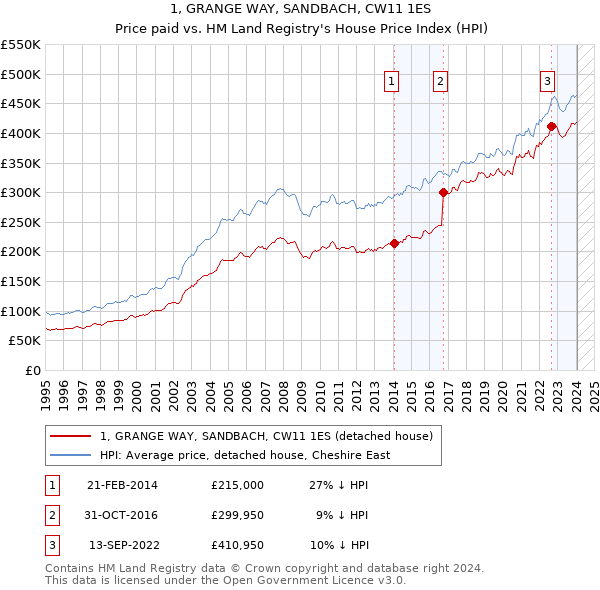 1, GRANGE WAY, SANDBACH, CW11 1ES: Price paid vs HM Land Registry's House Price Index