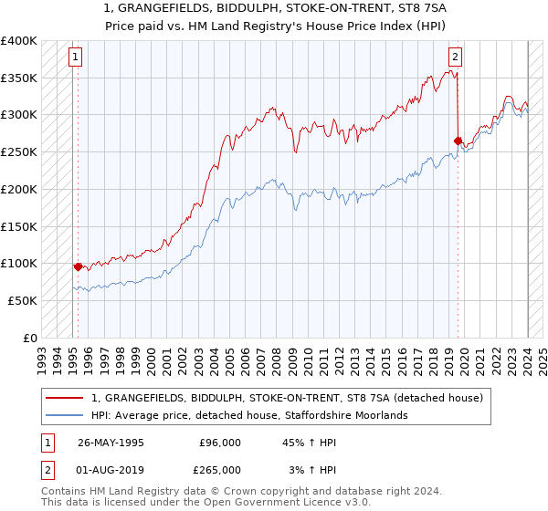 1, GRANGEFIELDS, BIDDULPH, STOKE-ON-TRENT, ST8 7SA: Price paid vs HM Land Registry's House Price Index