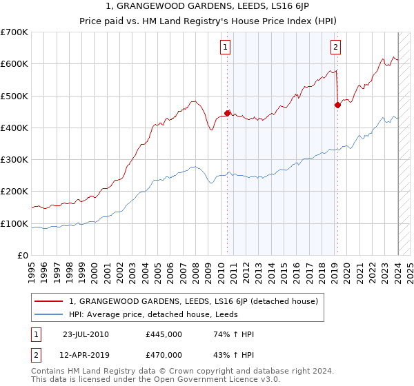 1, GRANGEWOOD GARDENS, LEEDS, LS16 6JP: Price paid vs HM Land Registry's House Price Index