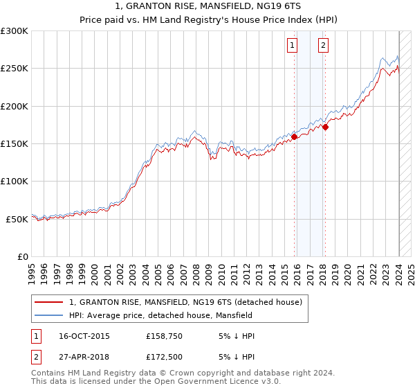 1, GRANTON RISE, MANSFIELD, NG19 6TS: Price paid vs HM Land Registry's House Price Index