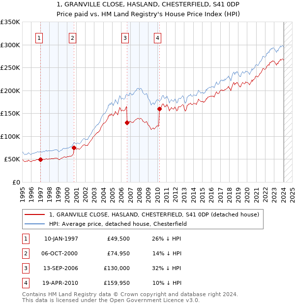 1, GRANVILLE CLOSE, HASLAND, CHESTERFIELD, S41 0DP: Price paid vs HM Land Registry's House Price Index