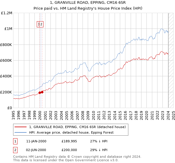 1, GRANVILLE ROAD, EPPING, CM16 6SR: Price paid vs HM Land Registry's House Price Index