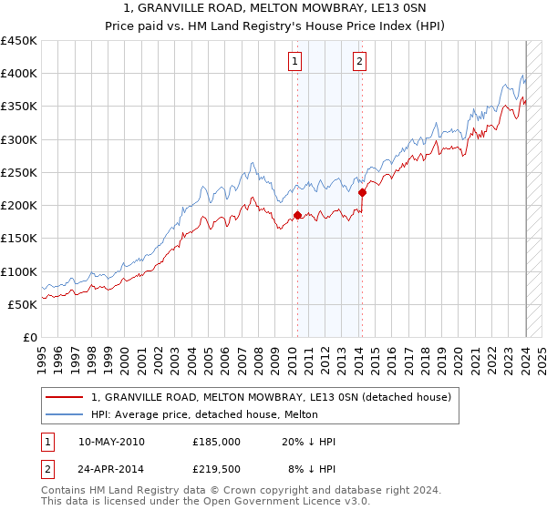 1, GRANVILLE ROAD, MELTON MOWBRAY, LE13 0SN: Price paid vs HM Land Registry's House Price Index