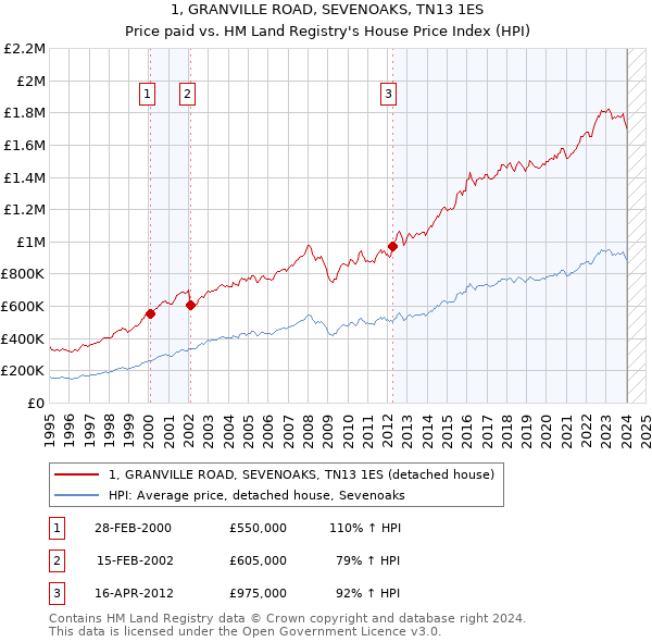 1, GRANVILLE ROAD, SEVENOAKS, TN13 1ES: Price paid vs HM Land Registry's House Price Index