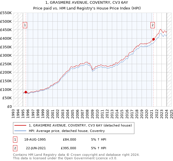 1, GRASMERE AVENUE, COVENTRY, CV3 6AY: Price paid vs HM Land Registry's House Price Index