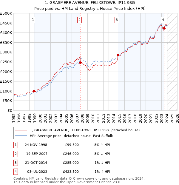 1, GRASMERE AVENUE, FELIXSTOWE, IP11 9SG: Price paid vs HM Land Registry's House Price Index