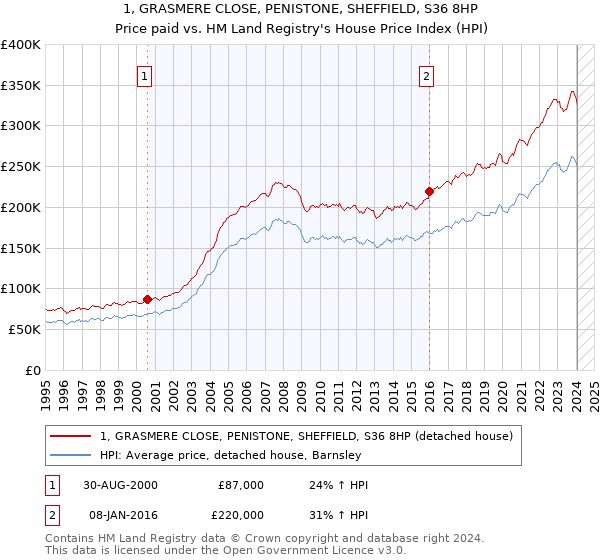 1, GRASMERE CLOSE, PENISTONE, SHEFFIELD, S36 8HP: Price paid vs HM Land Registry's House Price Index