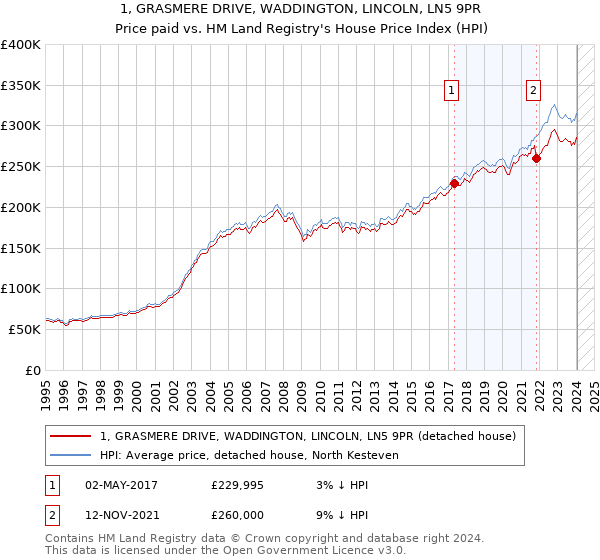 1, GRASMERE DRIVE, WADDINGTON, LINCOLN, LN5 9PR: Price paid vs HM Land Registry's House Price Index