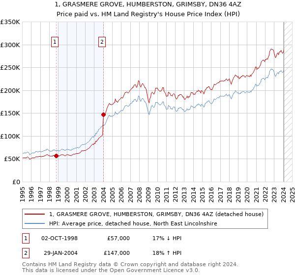1, GRASMERE GROVE, HUMBERSTON, GRIMSBY, DN36 4AZ: Price paid vs HM Land Registry's House Price Index
