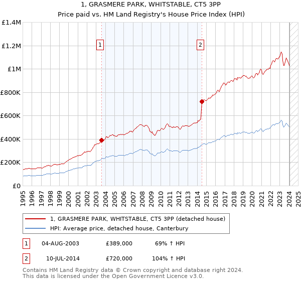 1, GRASMERE PARK, WHITSTABLE, CT5 3PP: Price paid vs HM Land Registry's House Price Index