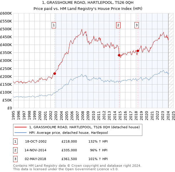 1, GRASSHOLME ROAD, HARTLEPOOL, TS26 0QH: Price paid vs HM Land Registry's House Price Index