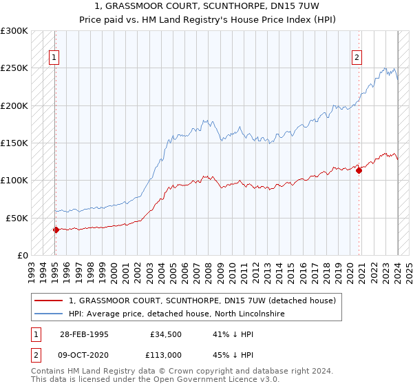 1, GRASSMOOR COURT, SCUNTHORPE, DN15 7UW: Price paid vs HM Land Registry's House Price Index