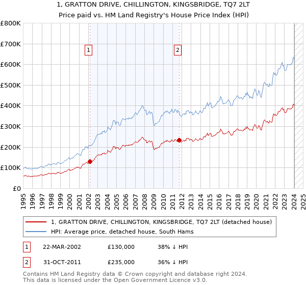 1, GRATTON DRIVE, CHILLINGTON, KINGSBRIDGE, TQ7 2LT: Price paid vs HM Land Registry's House Price Index