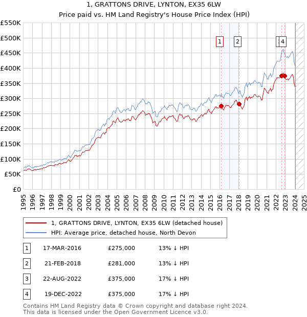 1, GRATTONS DRIVE, LYNTON, EX35 6LW: Price paid vs HM Land Registry's House Price Index