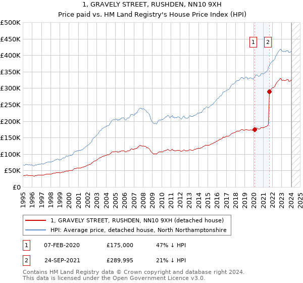 1, GRAVELY STREET, RUSHDEN, NN10 9XH: Price paid vs HM Land Registry's House Price Index