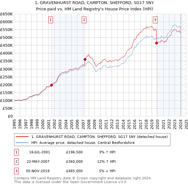 1, GRAVENHURST ROAD, CAMPTON, SHEFFORD, SG17 5NY: Price paid vs HM Land Registry's House Price Index