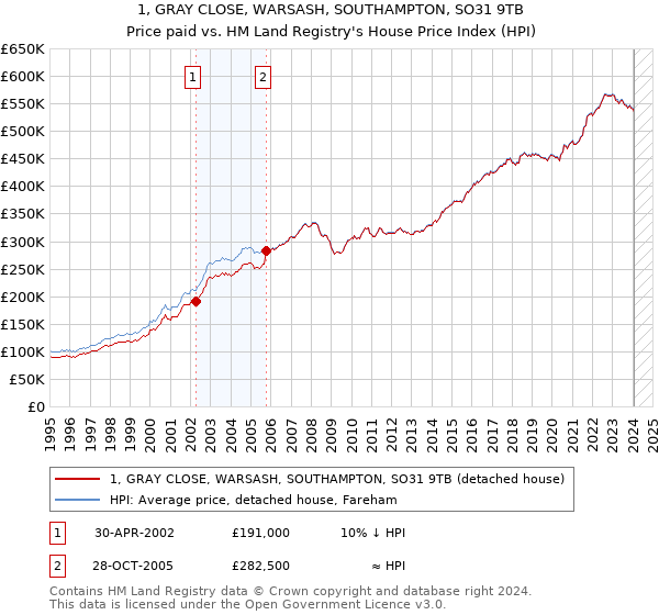 1, GRAY CLOSE, WARSASH, SOUTHAMPTON, SO31 9TB: Price paid vs HM Land Registry's House Price Index
