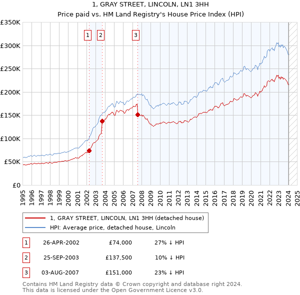 1, GRAY STREET, LINCOLN, LN1 3HH: Price paid vs HM Land Registry's House Price Index