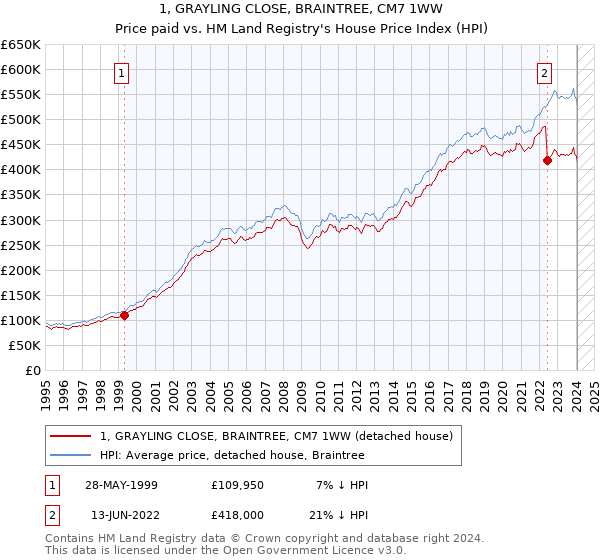 1, GRAYLING CLOSE, BRAINTREE, CM7 1WW: Price paid vs HM Land Registry's House Price Index