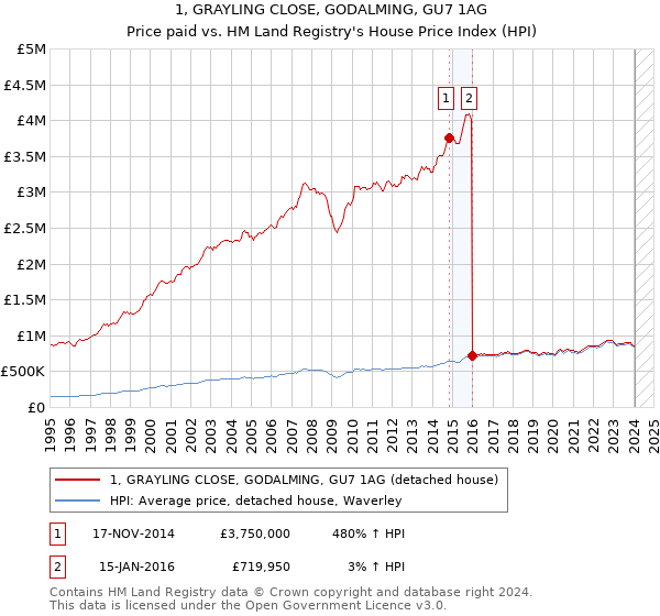 1, GRAYLING CLOSE, GODALMING, GU7 1AG: Price paid vs HM Land Registry's House Price Index