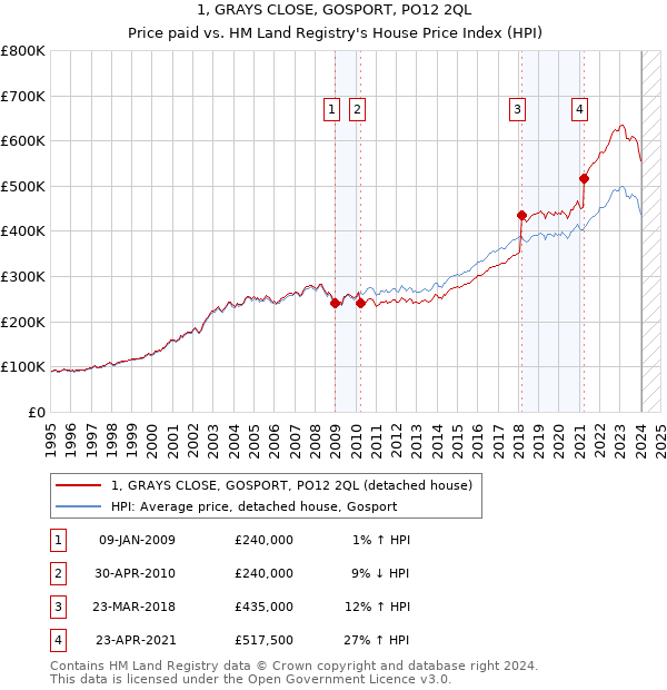 1, GRAYS CLOSE, GOSPORT, PO12 2QL: Price paid vs HM Land Registry's House Price Index