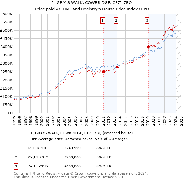 1, GRAYS WALK, COWBRIDGE, CF71 7BQ: Price paid vs HM Land Registry's House Price Index