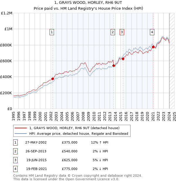 1, GRAYS WOOD, HORLEY, RH6 9UT: Price paid vs HM Land Registry's House Price Index