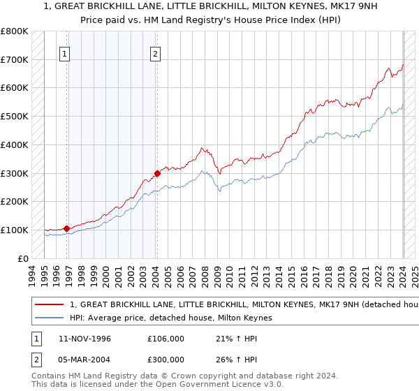 1, GREAT BRICKHILL LANE, LITTLE BRICKHILL, MILTON KEYNES, MK17 9NH: Price paid vs HM Land Registry's House Price Index