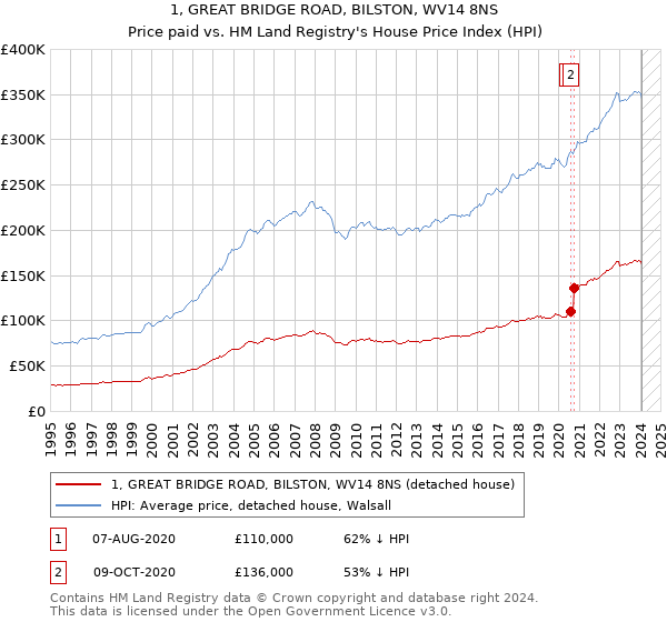 1, GREAT BRIDGE ROAD, BILSTON, WV14 8NS: Price paid vs HM Land Registry's House Price Index